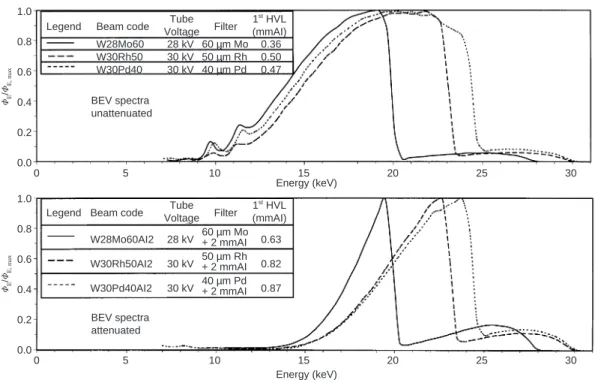 Figure 2. Photon ¯uence spectra of X rays emitted by a tungsten target and ®ltered by different material, measured at BEV.