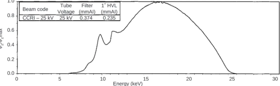 Figure 4. Photon ¯uence spectrum of the radiation quality CCRI 25 kV, measured at PTB.