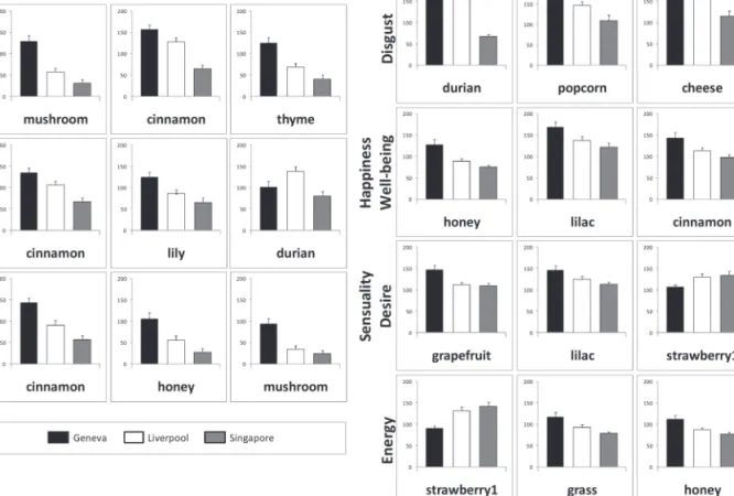 Figure 2  Examples of the largest cultural differences for familiarity, intensity, and pleasantness, and for the EOS affective categories common to the three  countries: disgust, happiness/well-being, sensuality/desire, and energy