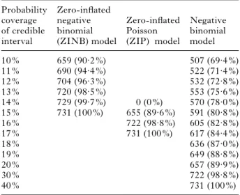 Fig. 2 displays the S. mansoni intensity risk ob- ob-tained from the non-stationary ZINB regression model