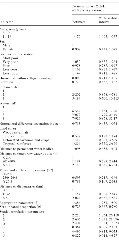 Table 2. Posterior summaries (medians and 95 % credible intervals) of the parameters of the non-stationary ZINB multiple regression.