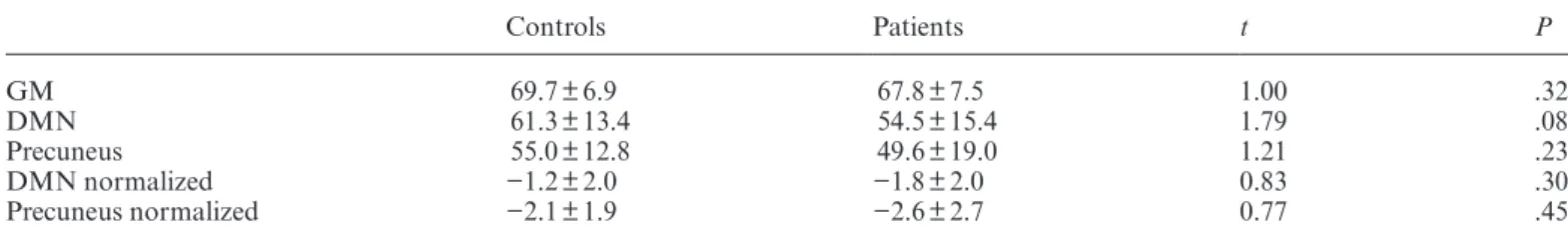 Fig. 2.  Brain regions with significant increase in default mode  network (DMN) connectivity in patients (P; n = 34) compared  with healthy controls (HC; n = 27)