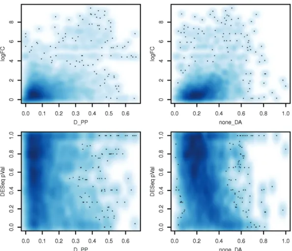 Figure 8. Scatterplots of M DA without normalization and M PP with density normalization against the log2 fold change and P-value from the DESeq test for the 3000 exons in the real data experiment.