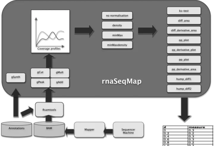 Figure 2. Pipeline for processing the coverages. The data from a short read sequencer may be mapped by any mapper and processed into BAM ﬁles with known genomic annotation