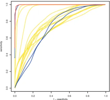 Figure 4. ROC curves for the synthetic data. The curve for the N none M DA