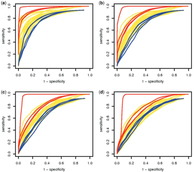 Figure 5. ROC curves for the additive generator for the thresholds of d level 0.2, 0.4, 0.6, 0.8 (a, b, c, d, respectively)