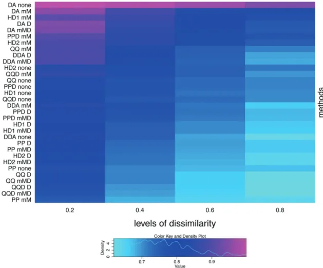 Figure 6. Heatmap of the area under the ROC curves for the additive generator, for the thresholds of d level 0.2, 0.4, 0.6, 0.8