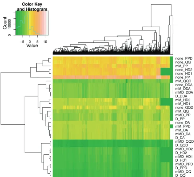 Figure 7. Heatmap for all the pipelines run on 3000 real exons. Rows represents pipelines, columns represent exonic regions, the color depicts the log2 of the difference between two real samples given by the speciﬁc pipeline.