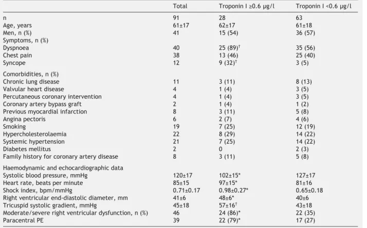 Table 2 Combinations of adverse clinical outcomes in 21 patients according to the presence or absence of a troponin I leak