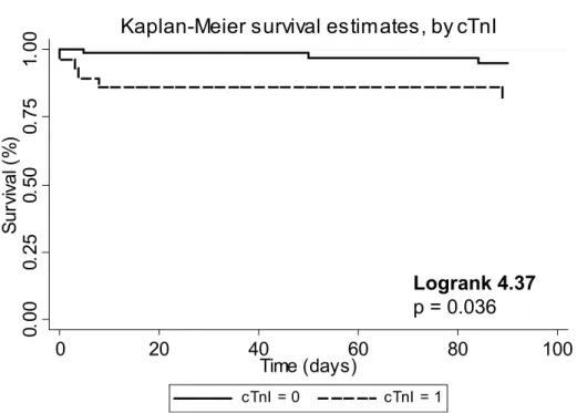 Fig. 1 Cumulative 90-day survival rate in 91 patients with pulmonary embolism according to troponin I levels (cTnI cut-off 0.06 µg/l).