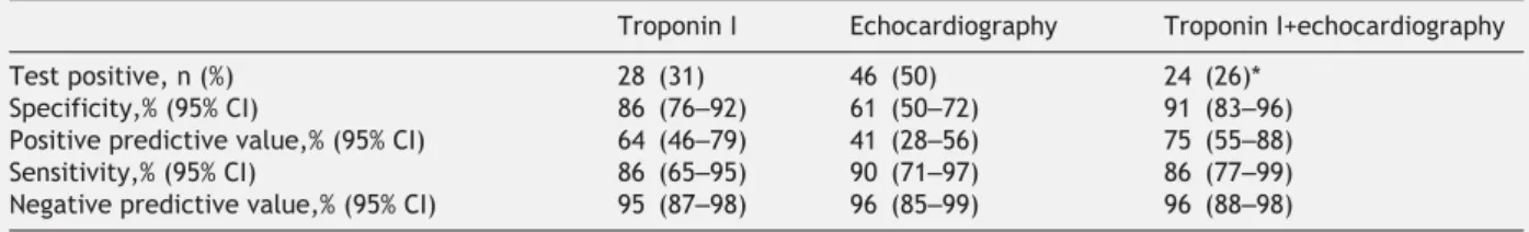 Table 3 Accuracy of troponin I and echocardiography for the prediction of adverse clinical outcomes