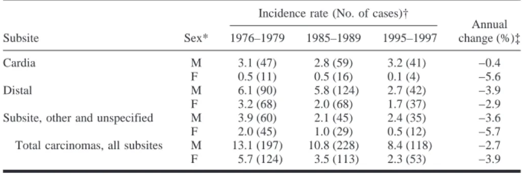 Table 1. Trends in age adjusted incidence rates of gastric carcinomas according to sex and subsite from Vaud, Switzerland, 1976–1997