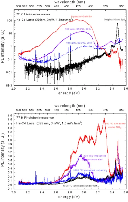 Figure 1. PL data taken at 77 K on GaN samples  having reasonable optical quality. The epitaxial  GaN:Zn intensity has been multiplied by a factor  of 2.5 in this figure to offset a 40% lower PL  excitation energy density