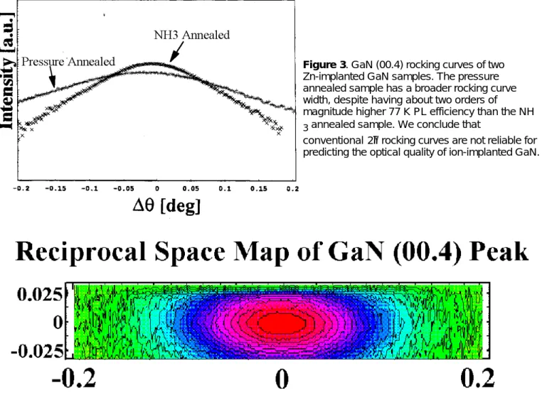 Figure 3. GaN (00.4) rocking curves of two  Zn-implanted GaN samples. The pressure  annealed sample has a broader rocking curve  width, despite having about two orders of  magnitude higher 77 K PL efficiency than the NH 3  annealed sample