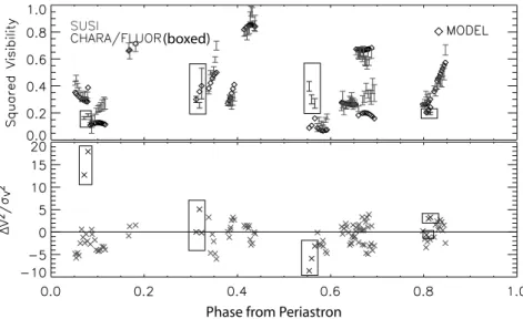 Figure 4. A preliminary comparison of model visibilities (diamonds) to the SUSI data (error bars) and CHARA/FLUOR data (error bars in boxes) on Spica