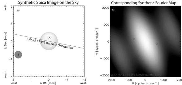 Figure 5. Panel a) shows a synthetic image of Spica A &amp; B at phase 0.30, along with the orientation of the CHARA baseline