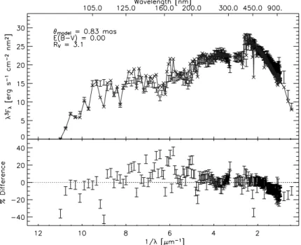 Figure 7. Top panel shows non-contemporaneous absolute spectrophotometry of Spica (error bars) compared with the model used to generate the synthetic squared visibilities shown in  Fig-ure 4