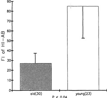 Figure 2. Comparison of the fold increase (Fl) in the anti-influenza A/