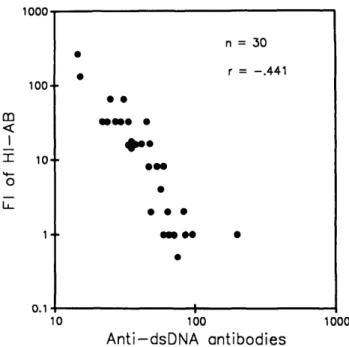 Figure 4. Correlation between the FI of HI-AB and the serum anti- anti-dsDNA antibodies (30 days after influenza vaccination) in elderly subjects.