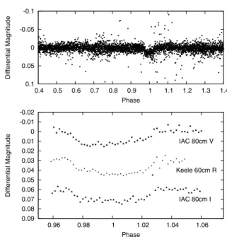 Figure 1. Light curves for 1SWASP J183431.62+353941.4 (WASP-3) ob- ob-tained with SuperWASP-N (top panel), the IAC 80-cm telescope (V and I) and the Keele 60-cm telescope (R) as marked