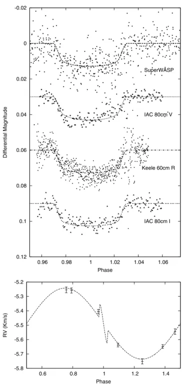 Table 2. Parameters for WASP-3 as derived from the SME
