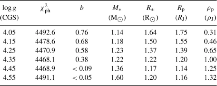 Figure 4. Analysis of line bisectors in WASP-3 shows the bisector velocity (vspan) does not correlate with stellar RV