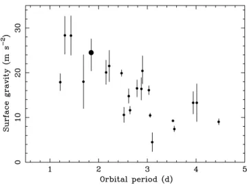 Figure 6. Modified version of fig. 5 from Sozzetti et al. (2007), incorporating a further seven newly discovered systems (data from http://obswww.unige.ch/pont/TRANSITS.htm and references therein, but again excluding HD17156b and HD147506b)