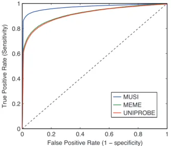Figure 2. Averaged ROC from 305 test sets [transcription factor binding sites from (16,34,35)] for 3 algorithms, (MUSI, UniPROBE and MEME) (Mean AUC: 0.9721, 0.9167 and 0.9192, respectively).