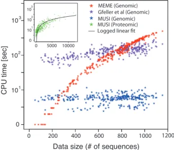Figure 3. Performance comparison. CPU time for MUSI, MEME and the method of (24) (blue, red, magenta, respectively) measured on the standard UNIX system