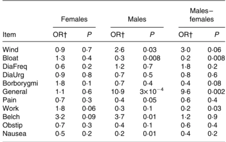 Fig. 4). In men, ‘borborygmi’ were the strongest determinant of gut comfort (R 2 .0·26)