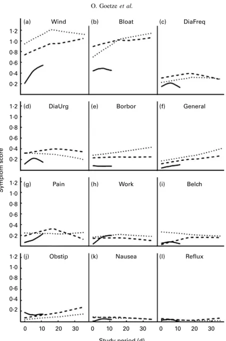 Fig. 3. Smoothed time series of symptom scores by treatment. (—), Pooled score results of the two 2-week baseline phases with 10 g maltodextrin once daily (run-in); (