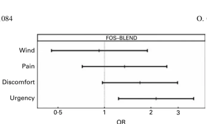 Fig. 5. Generalised linear mixed model estimates of OR and 95 % CI (represented by horizontal bars) of rectal sensations during phasic rectal barostat distensions