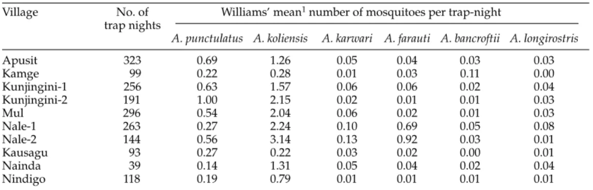 Table 4 shows the circumsporozoite protein (CS) positivity rates estimated separately for each Anopheles species and for each of the three methods of sampling