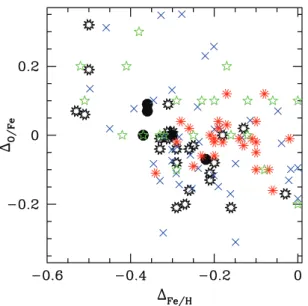 Figure 6. Predicted [  O/Fe  ] gradient slope as a function of the [  Fe/H  ] one. Symbols as in Fig