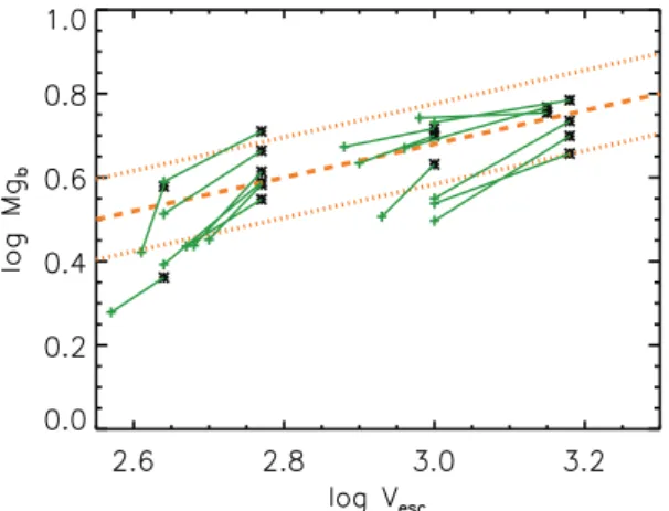 Figure 2. Metallicity versus v esc gradient slope for our models. The central Mg b value for each model galaxy is given by an asterisk, whereas the value at 1R eff by a cross