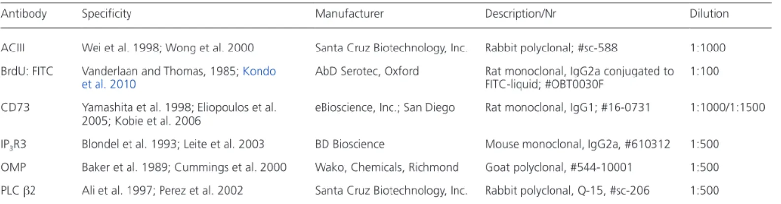 Table 1    List of antibodies