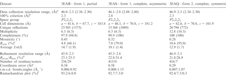 Table 1. Data collection, phasing and reﬁnement statistics