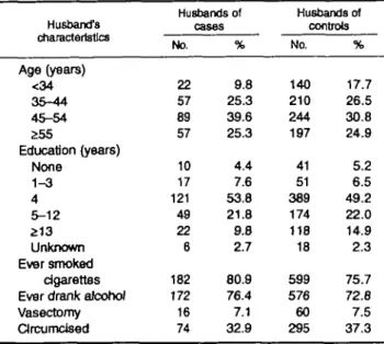 TABLE 1. Selected characteristics of the husbands of Invasive squamous cell cervical cancer cases and controls In Thailand, 1986-1988 Husband's characteristics Age (years) &lt;34 35-44 45-54 £55 Education (years) None 1-3 4 5-12 213 Unknown Ever smoked cig