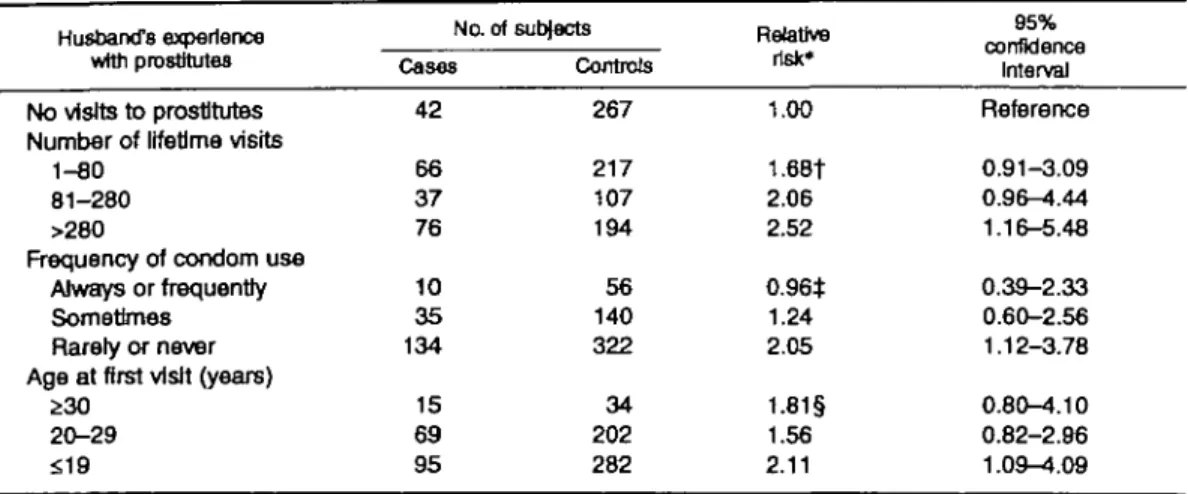 TABLE 2. Relative risks of invasive squamous cell cervical cancer In monogamous Thai women in relation to their husbands' number of lifetime visits to prostitutes, use of condoms when visiting prostitutes, and age at first visit to prostitutes, 1986-1988