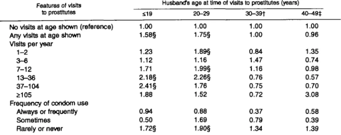 TABLE 4. Relative risks* of Invasive squamous cell cervical cancer In monogamous Thai women in relation to frequency of visits to prostitutes and frequency of use of condoms with prostitutes by their husbands at various ages, 1986-1988