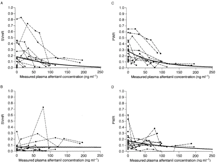 Fig 4 The laser-Doppler skin vasomotor reflex (SVmR; K and B) and pulse wave reflex (PWR; c and D) recorded after ulnar nerve (A, C) and forearm muscle (B, D) stimulation related to the corresponding measured alfentanil plasma concentrations