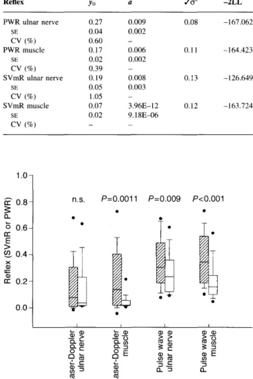 Fig 5 Laser-Doppler skin vasomotor reflex (SVmR) and pulse wave reflex (PWR) after electrical tetanic stimulation of the ulnar nerve and the flexor muscles of the forearm