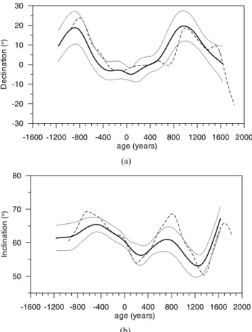 Figure 9. Declination (a) and inclination (b) of the obtained Italian SV reference curves as in Fig