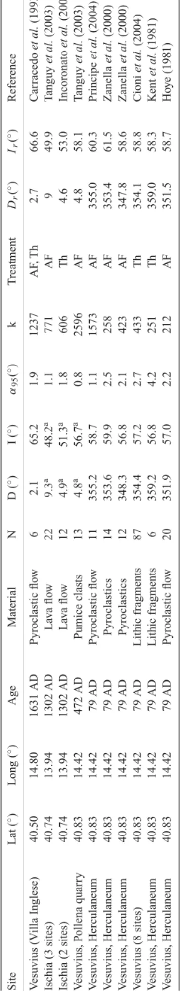 Figure 4. (a) Isothermal remanent acquisition (IRM) curve (b) thermal de- de-magnetization of IRM components (specimens from the structures Nos.
