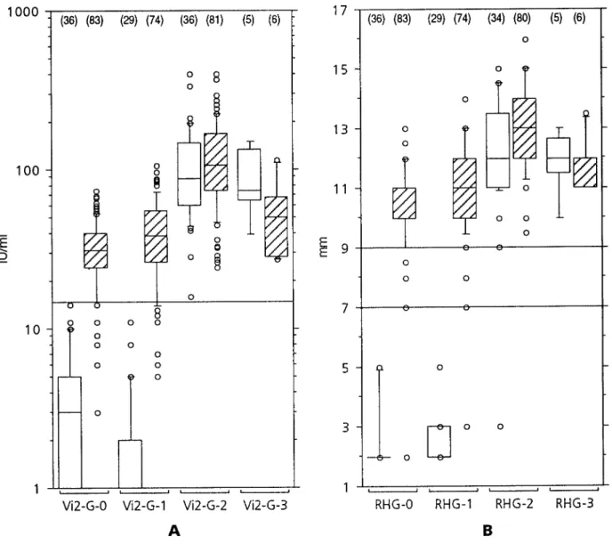 Figure 1. A, Anti-RV IgG antibodies measured by ELISA before (Vi2-G-0) and 1 – 2 weeks (Vi2-G-1), 1 – 3 months (Vi2-G-2), or up to median of 152 days (Vi2-G-3) after rubella vaccination in persons responding with IgM and low-avidity IgG antibodies 1 – 3 mo