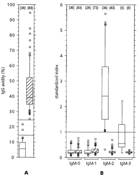 Figure 2. A, Avidity of anti-RV IgG anti- anti-bodies 1 – 3 months after rubella vaccination in persons with primary or secondary immune responses to vaccination