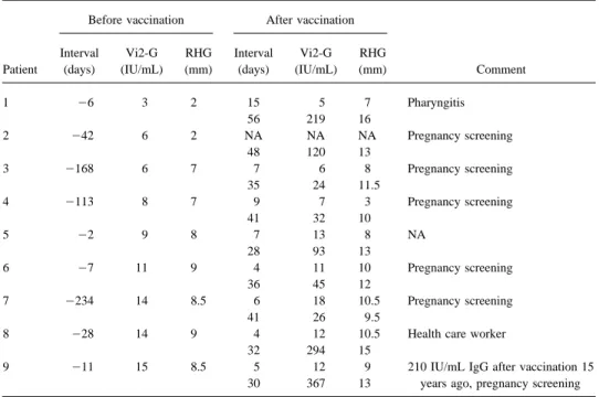 Table 1. False-negative or equivocal anti-RV antibodies in 9 female patients with secondary immune responses to rubella vaccination characterized by high IgG avidity 1 – 3 months thereafter and negative IgM tests throughout the observation period.