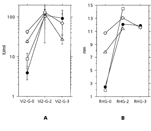 Figure 3. A, Mean values and 95% con- con-fidence intervals of anti-RV IgG  concentra-tions before and 1 – 3 months and ú2 months after rubella vaccination