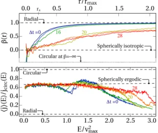 Figure 4. The β(r) velocity anisotropy (upper panel) and its equivalent in energy space  j  (E) (lower panel, as Fig