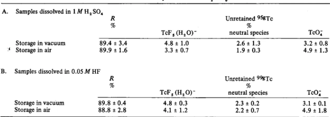 Table I.Distribution of «SgXc in solid  K , T c F ,  A. Samples dissolved in 1 Af  H , SO4 